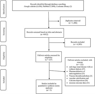 Direct Oral Anticoagulants vs. Warfarin in Hemodialysis Patients With Atrial Fibrillation: A Systematic Review and Meta-Analysis